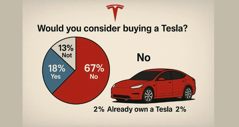 Tesla’dan iki kötü haber: Hem kamuoyu desteği eriyor hem de teslimatlar düşüyor